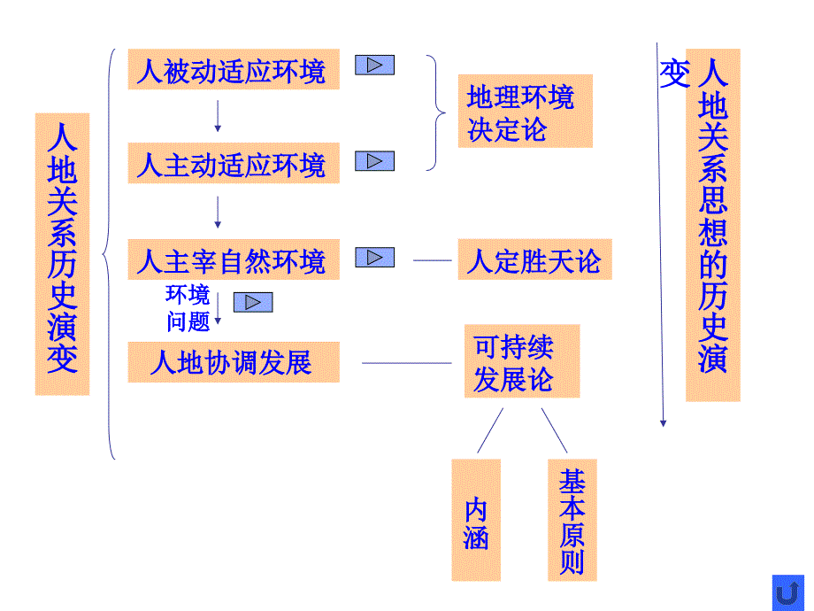 高一地理：可持续发展_第4页