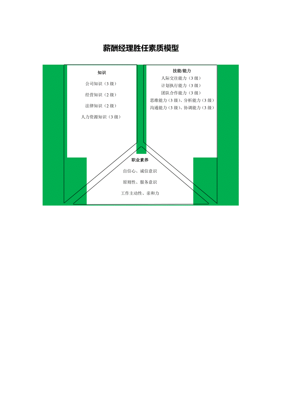 薪酬经理胜任素质模型_第1页