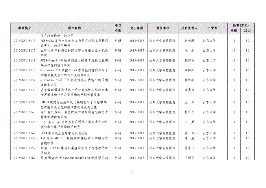 山东2015重点研发计划-山东大学齐鲁医院_第3页