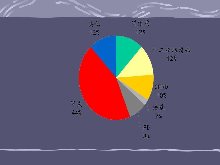 东西方功能性消化不良诊断流程课件_第5页