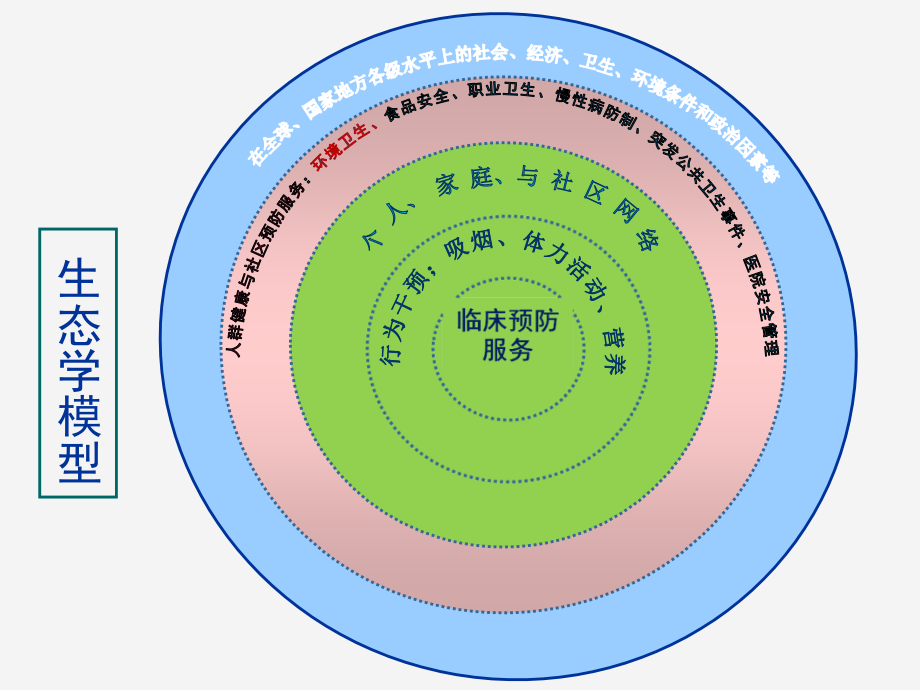 人群健康与社区预防服务 课件_第3页