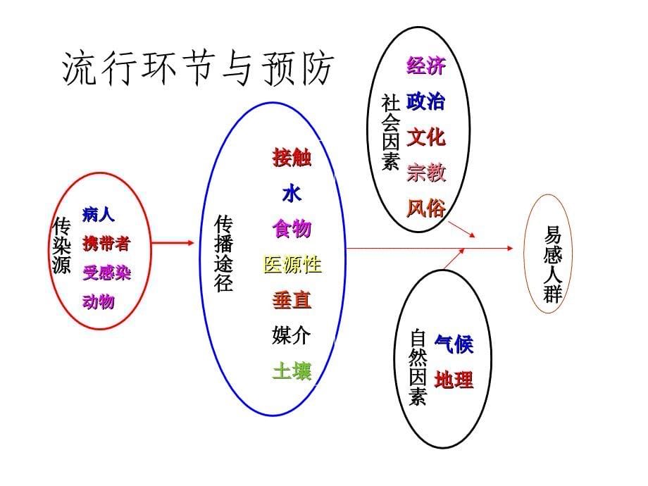 张美丽《公共卫生学》第二章 健康与疾病的危险因素课件_1_第5页