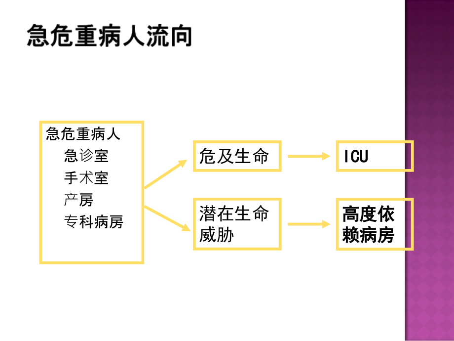 危重症的识别与处理原则pptppt课件_第4页