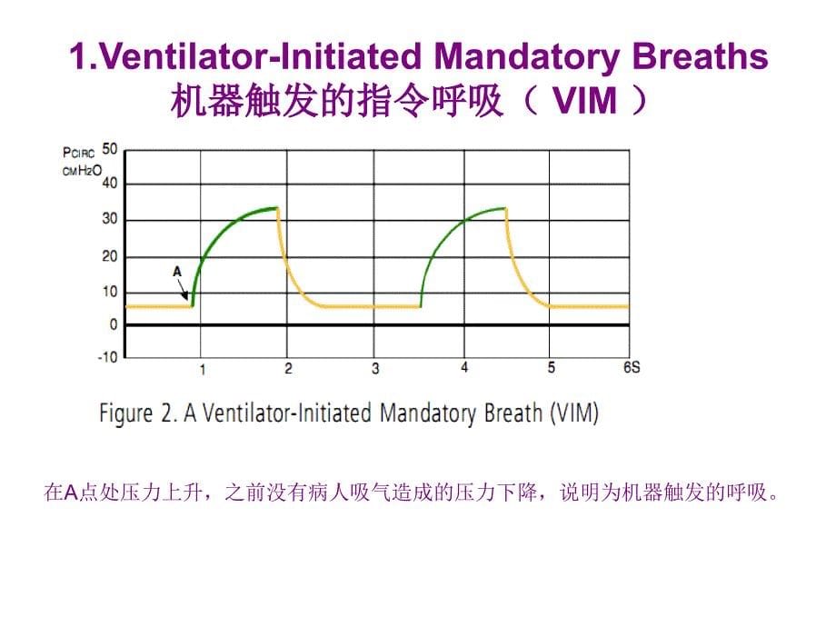 呼吸机波形分析课件_6_第5页