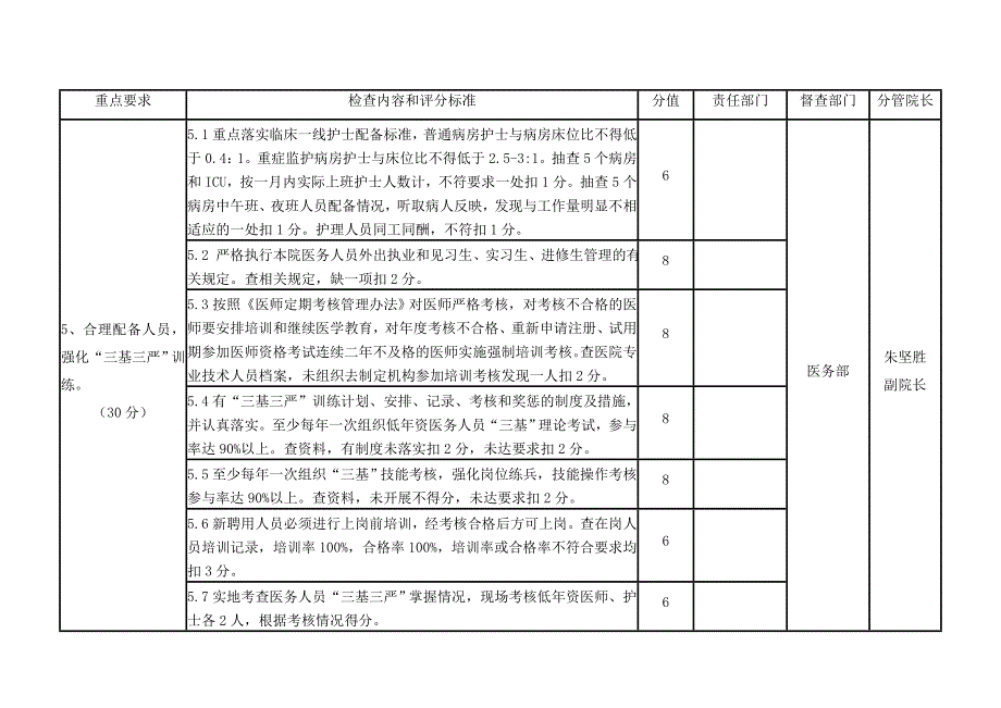 浙江省医院评审回头看暨管理年活动督查考核标准_第4页