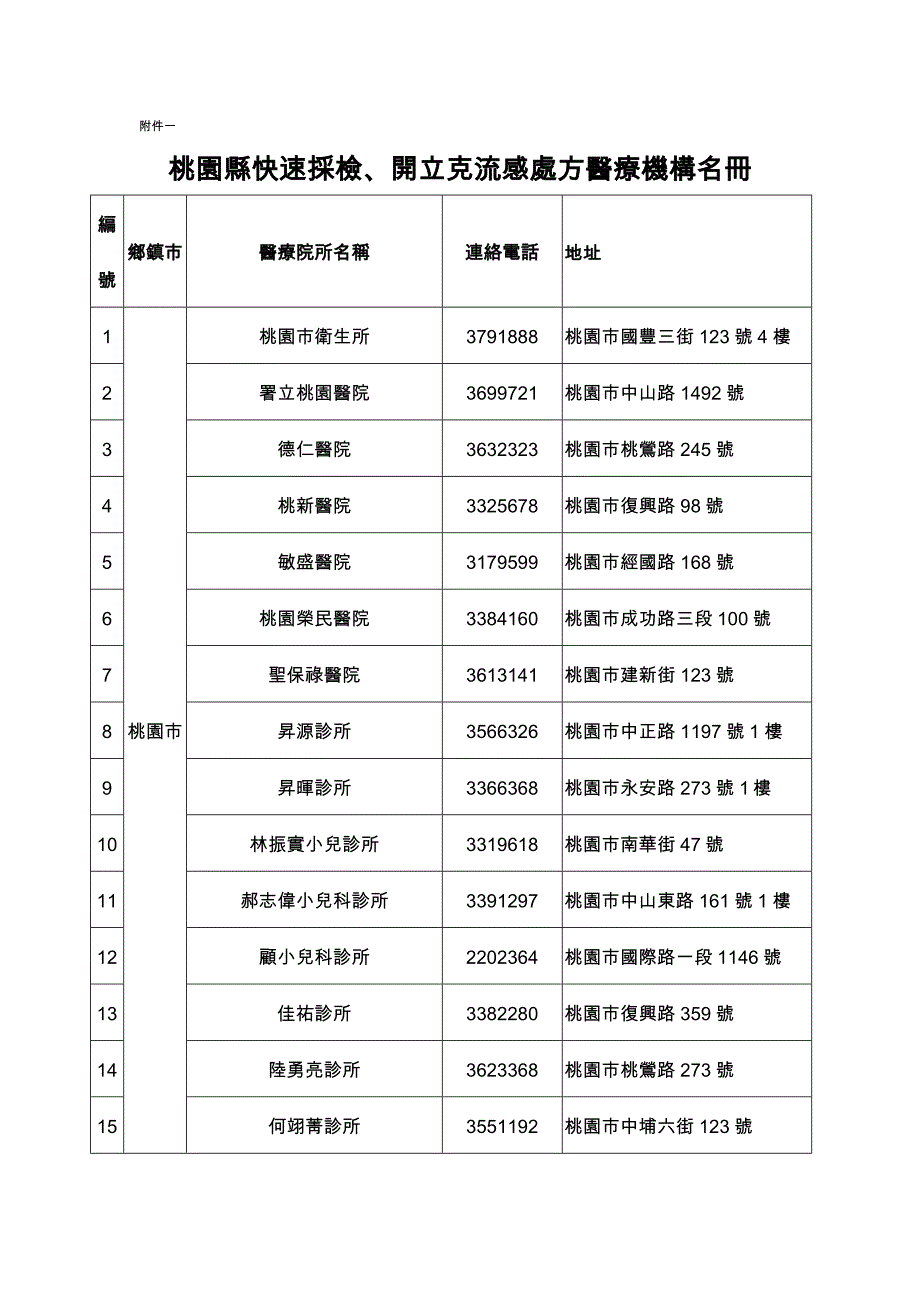 桃園縣快速採檢、開立克流感處方醫療機構名冊_第1页