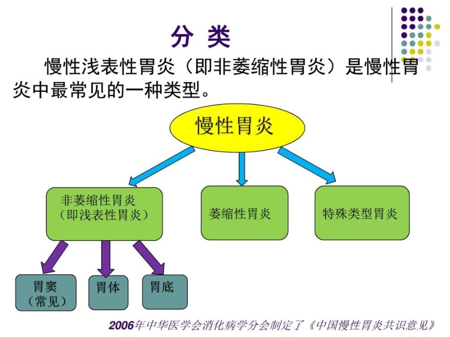 慢性浅表性胃炎_2课件_第4页