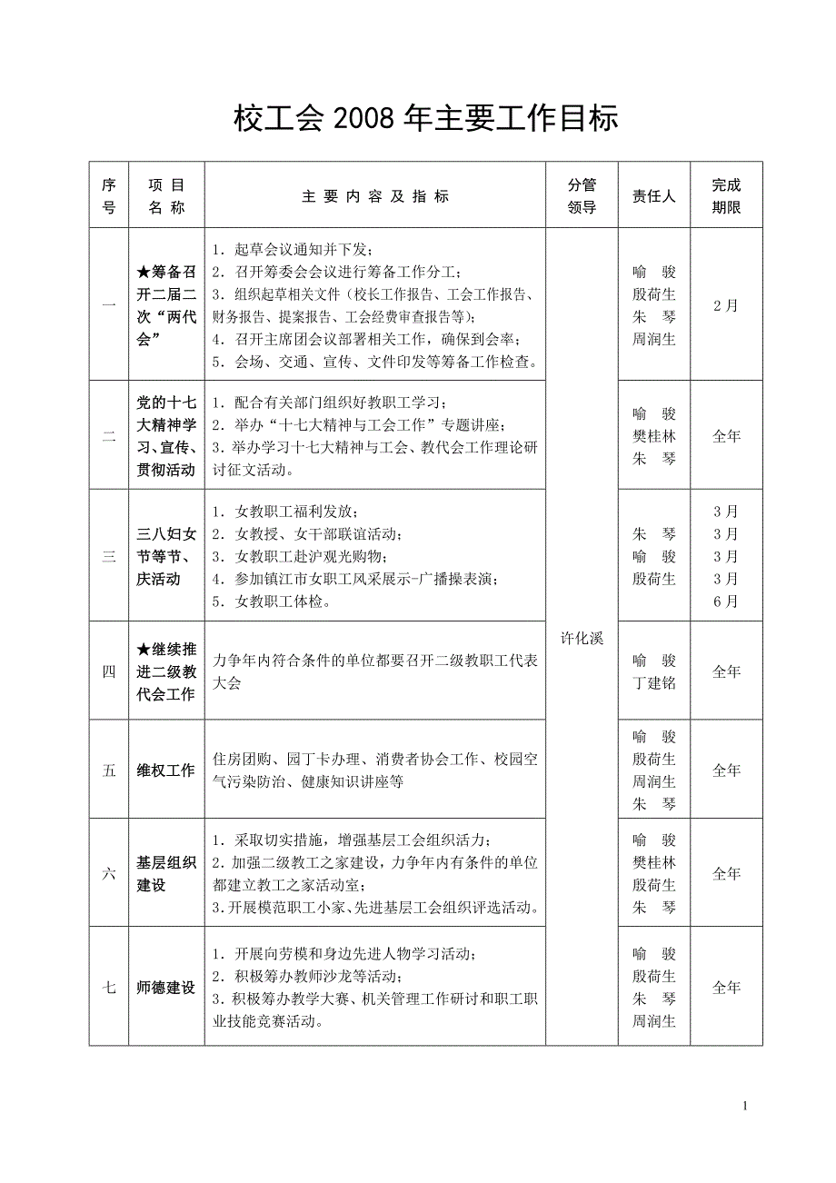 校工会2008年主要工作目标_第1页