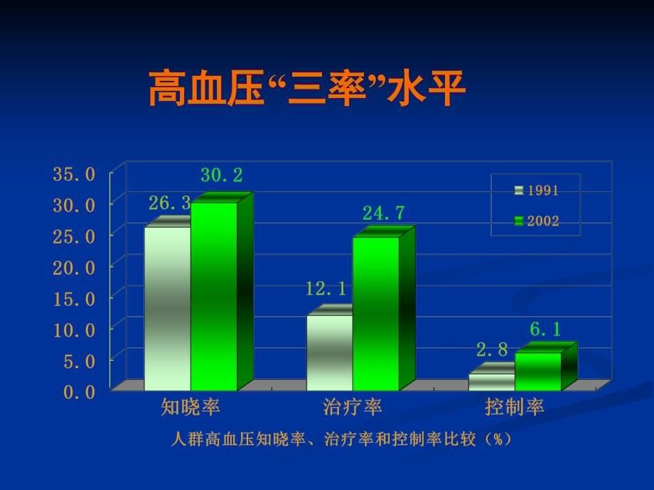 中国高血压防治指南（治疗2）课件_第5页