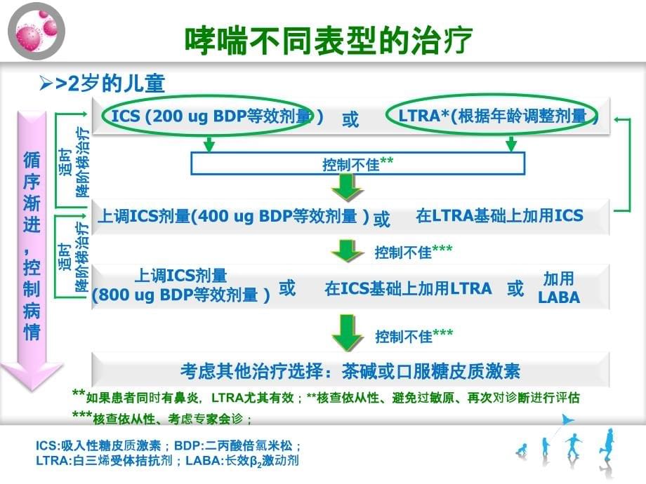 儿科共识报告王秀芳课件_第5页