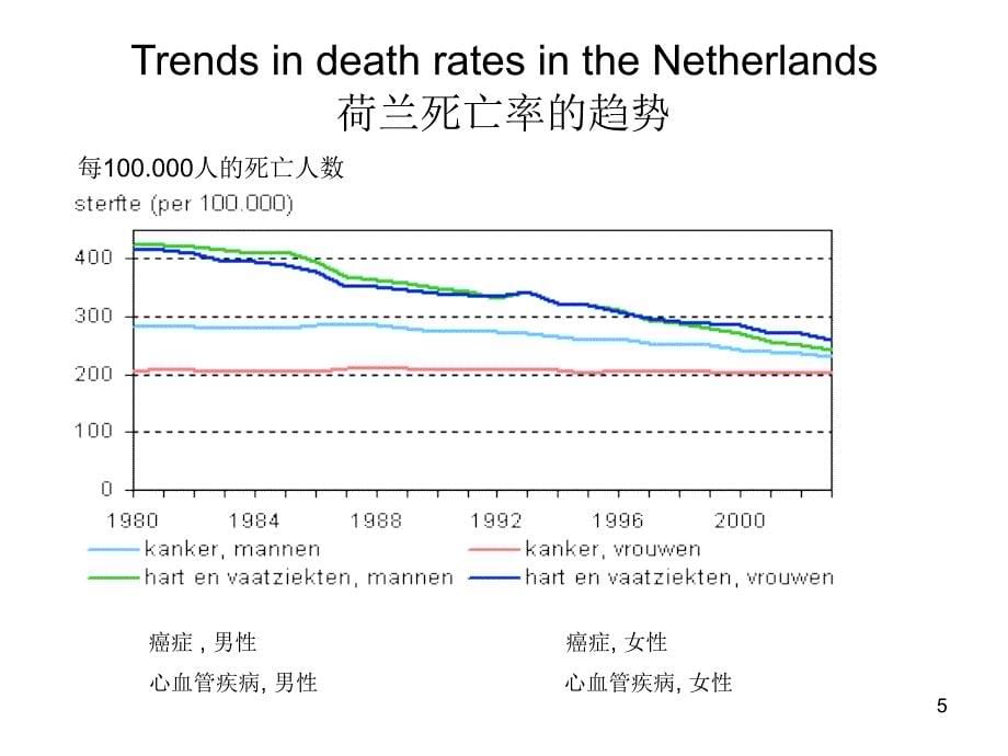 在唐山与荷兰组织抗击心血管疾病精品课件_第5页