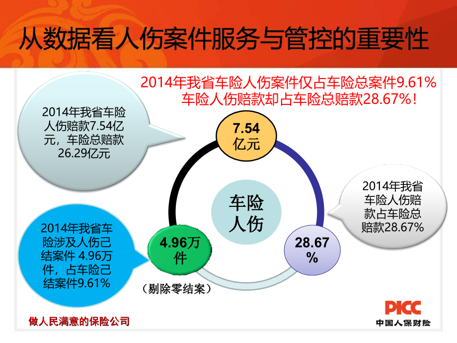 人伤案件服务与管理课件_第4页