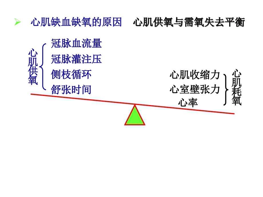 抗心绞痛药 ppt课件_1_第5页