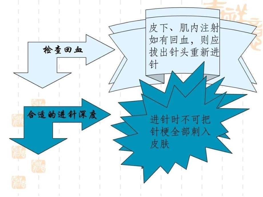 护理学基础 各种注射法课件_第5页