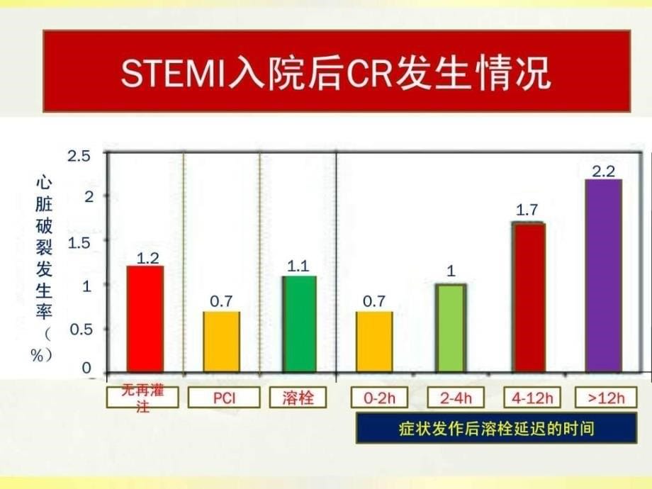 急性心肌梗死后心脏破裂早期临床识别与防治课件_第5页