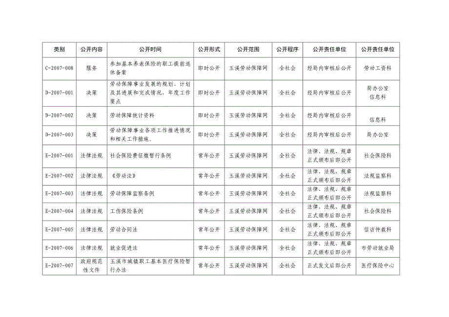 玉溪市劳动和社会保障局政务公开目录_第4页