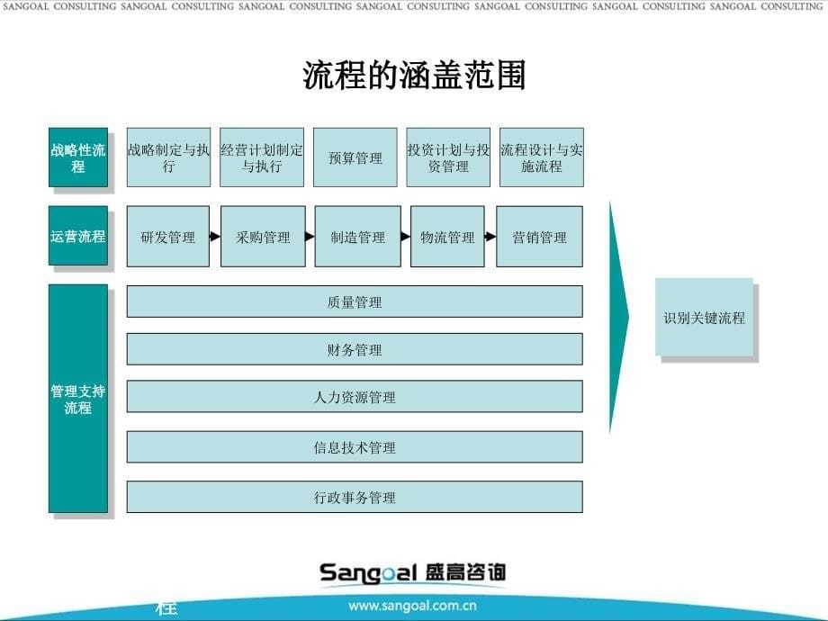 戴黔锋-业务流程设计与优化培训_第5页