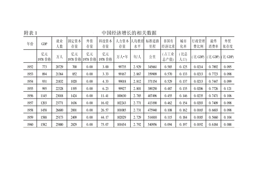 全国经济增长的实证分析 数据大全（1952-2007）_第1页