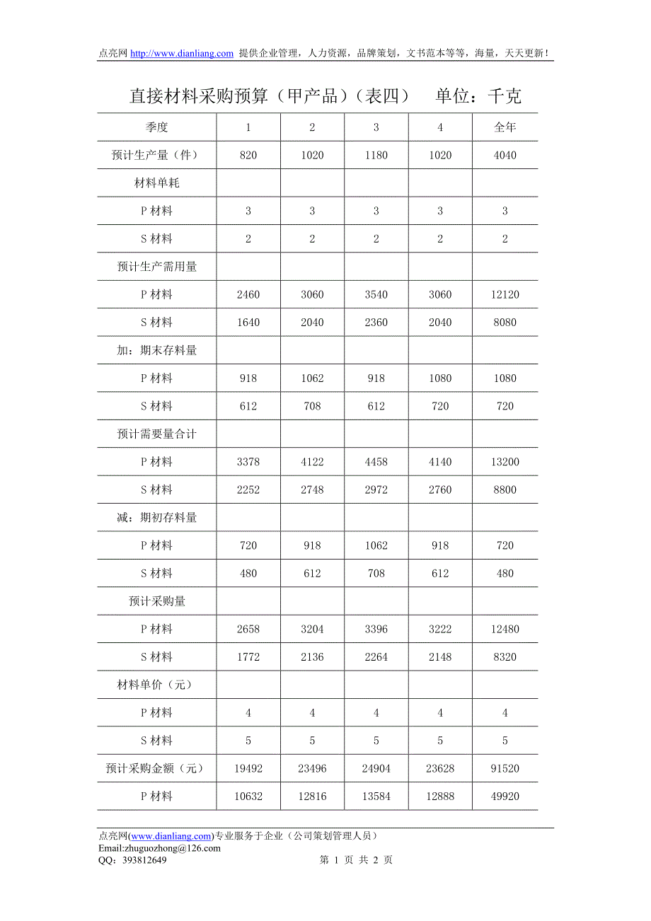 直接材料采购预算（甲产品）（表四）_第1页