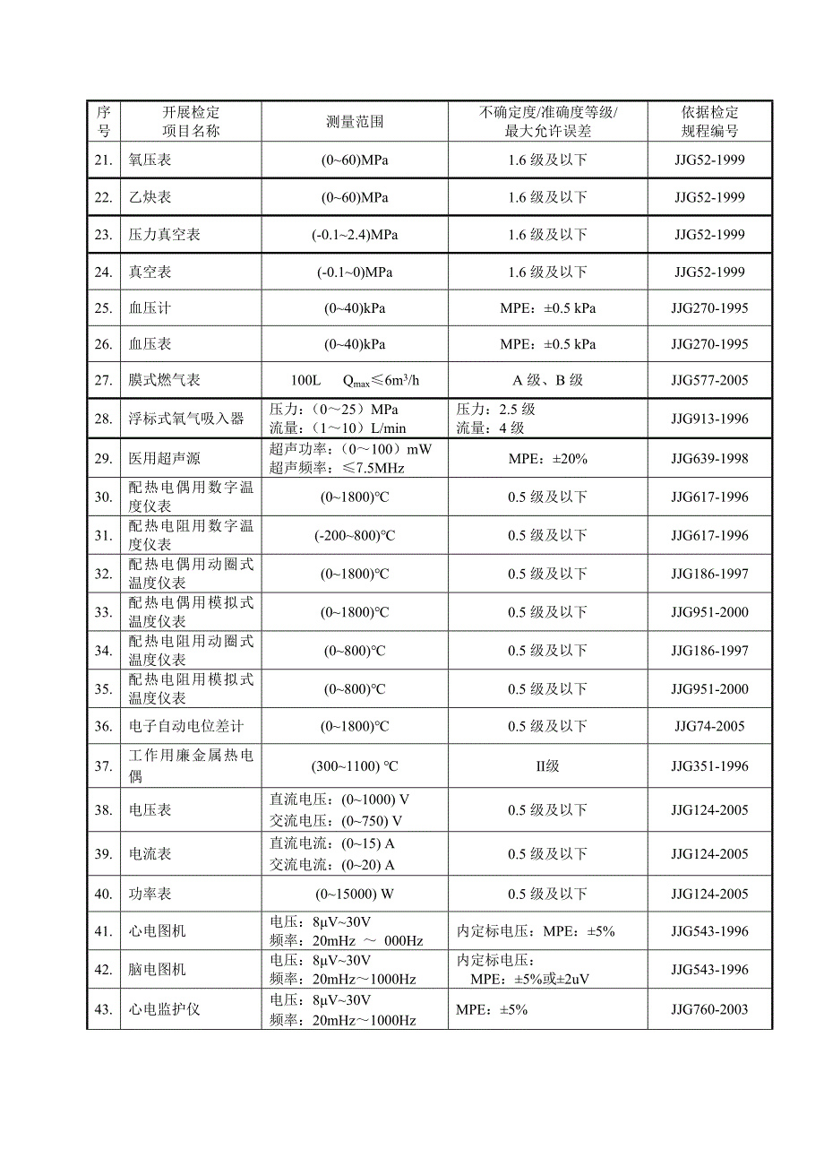 上虞市计量测试所检定项目（表一）序号开展检定项目名称测量范围_第2页