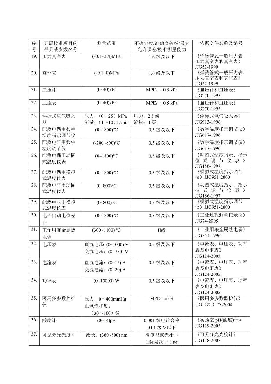 上虞市计量测试所检定项目（表一）序号开展检定项目名称测量范围_第5页