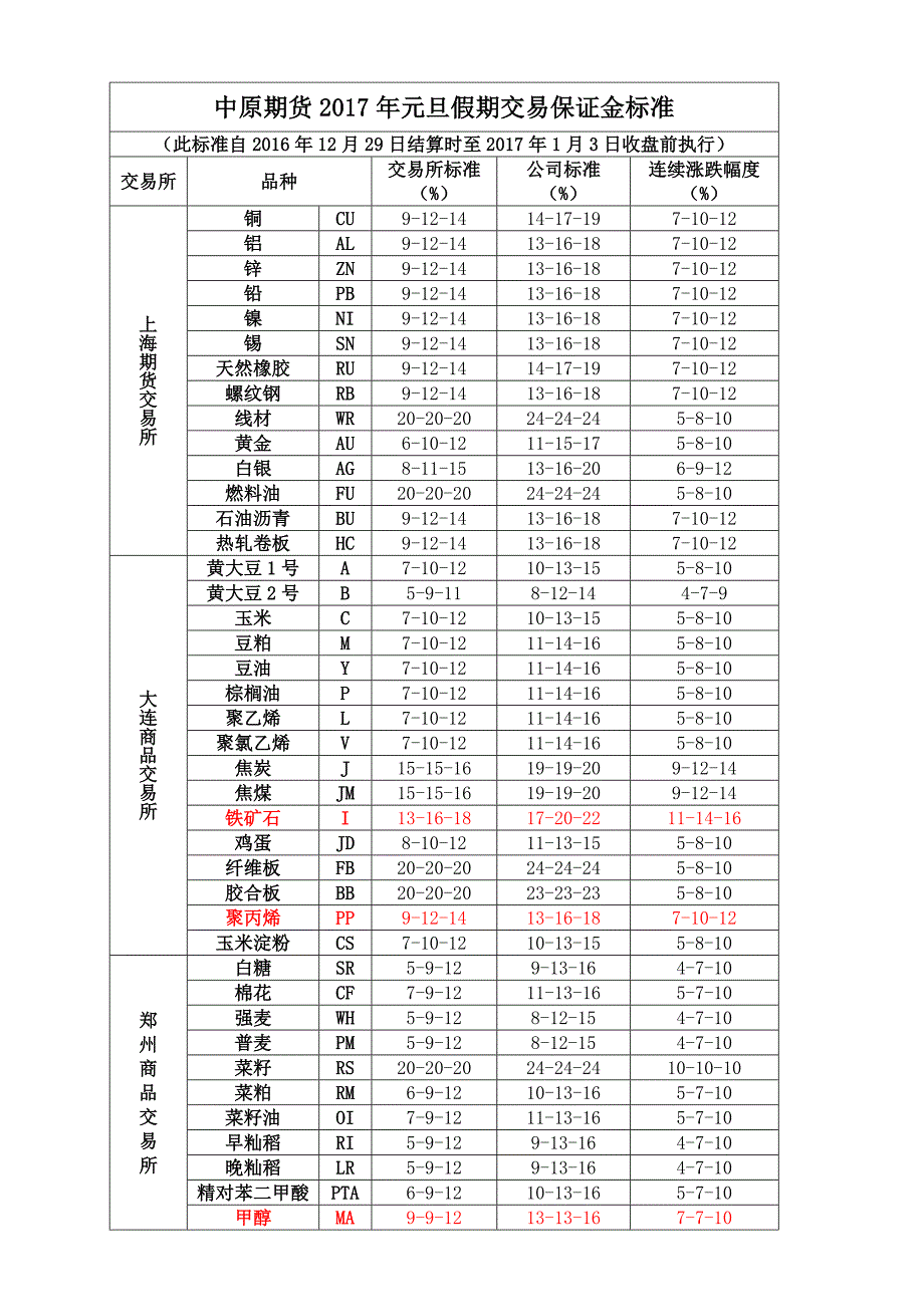 中原期货2017年元旦假期交易保证金标准（此标准自2016年12月29日_第1页