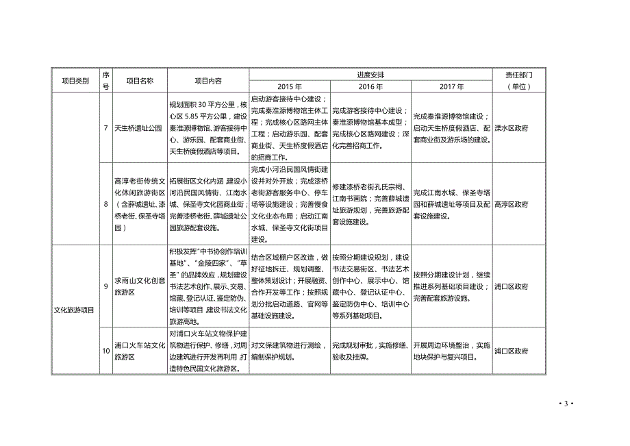 重点任务分工及进度安排表项目类别序号项目名称项目内容_第3页