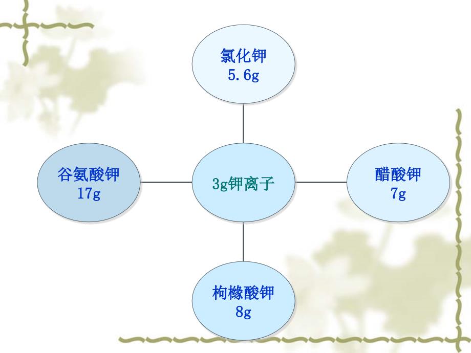 低钾血症补钾新原则课件_第4页