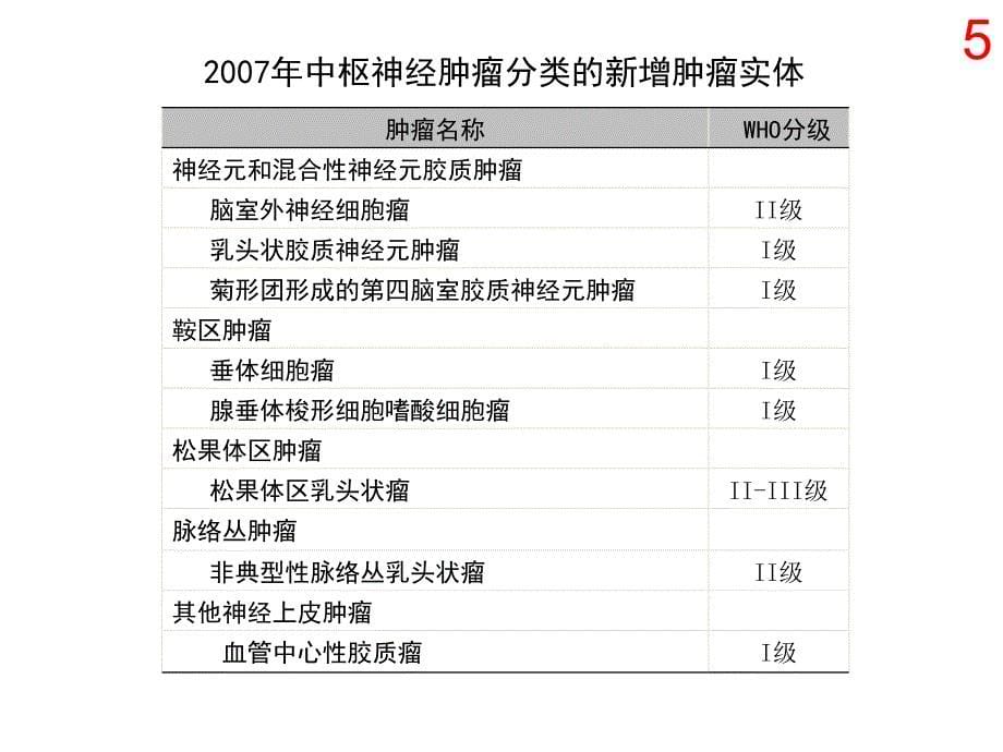 中枢神经系统肿瘤分类课件_第5页