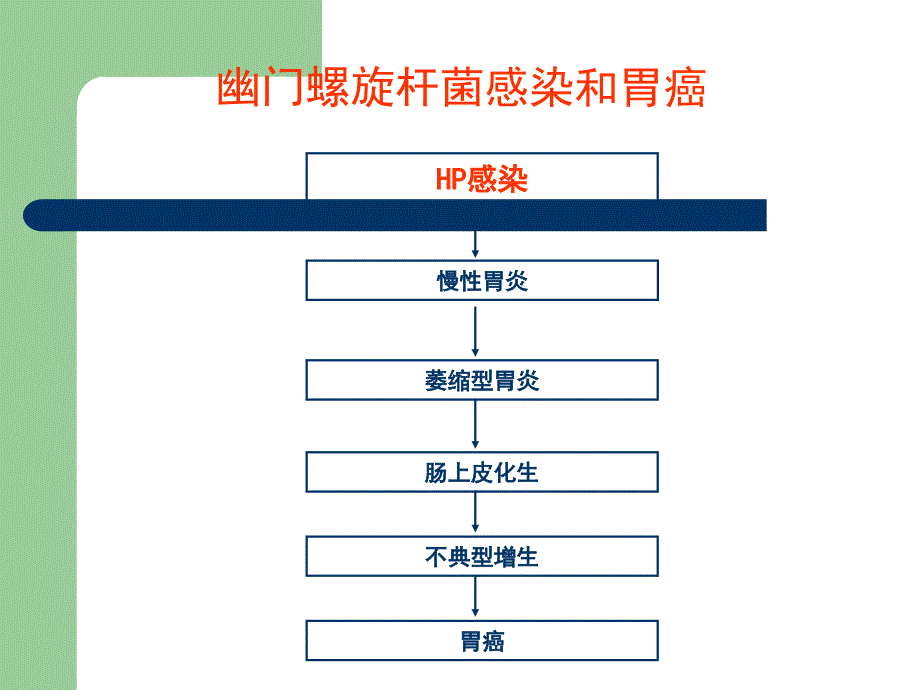 幽门螺杆菌共识（庐山）课件_第4页