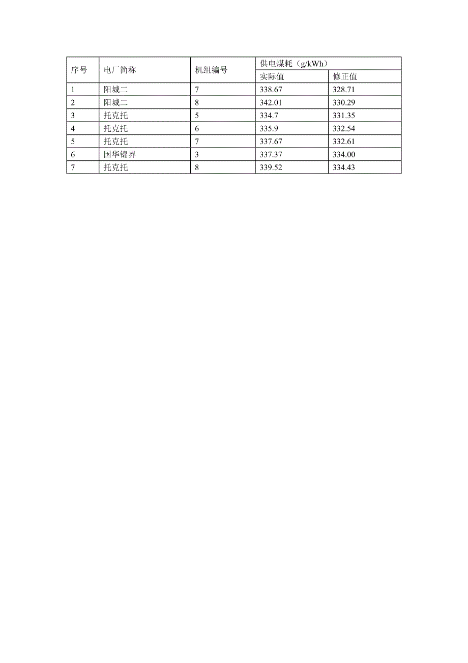 全国60万千瓦级火电机组能效水平对标结果公布_第4页