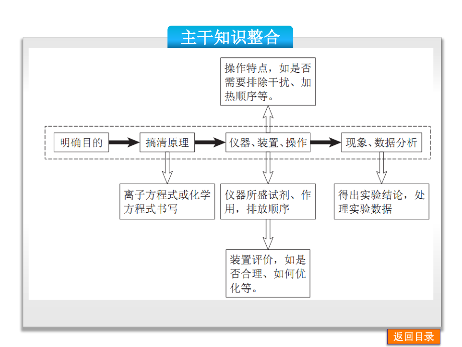 二轮精品2014届高考化学二轮复习权威课件（新课标通用高频考点易错警示方法技巧）专题十四综合实验与探究（13年高考真题95张ppt）全国通用_第2页