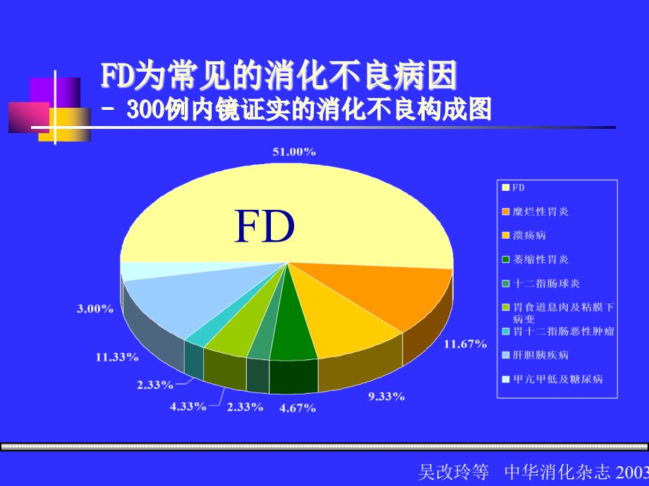 功能性消化不良杨名诗课件_第4页