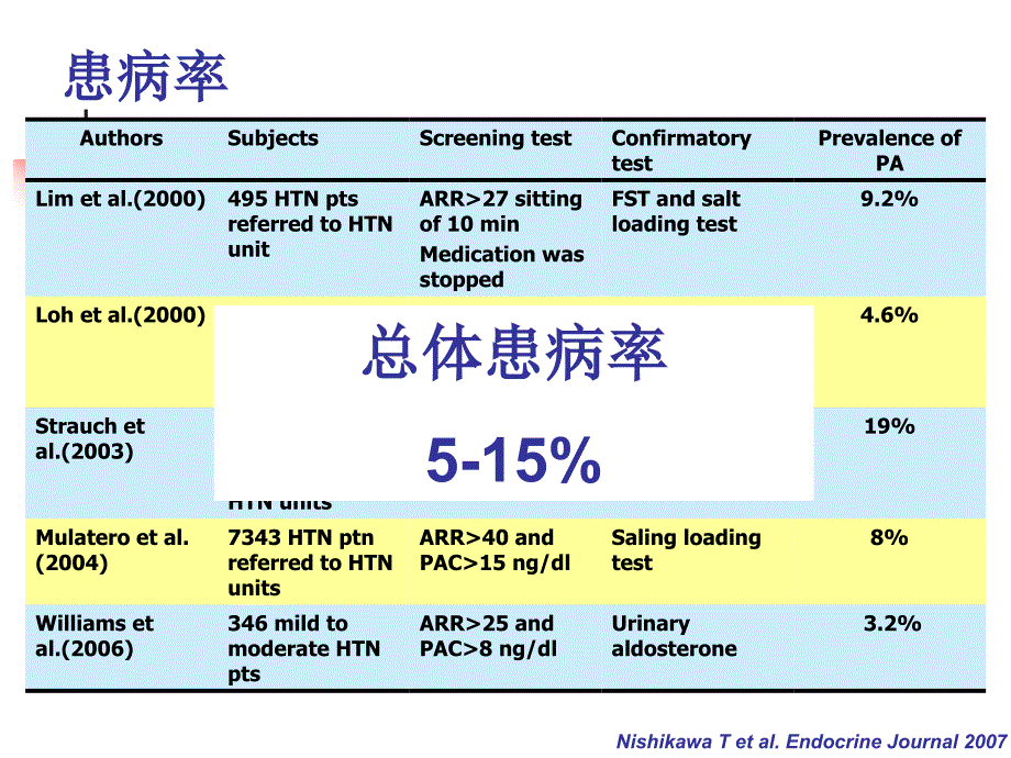 原发性醛固酮增多症_1课件_第4页