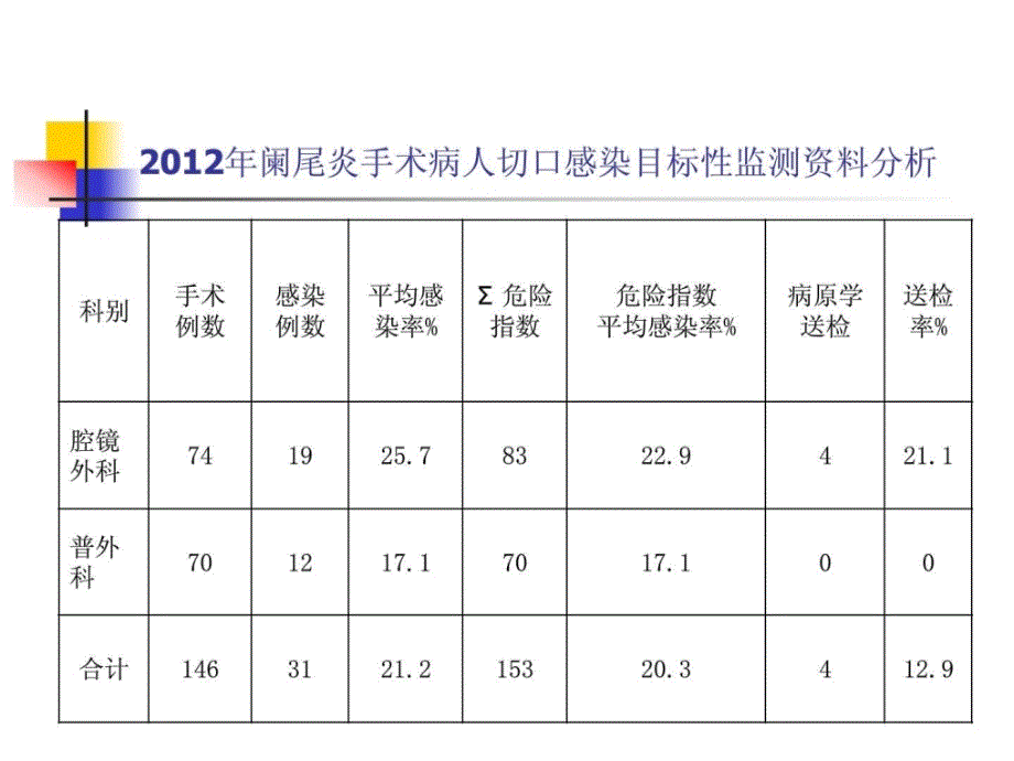 手术部位感染感染目标监测图文课件_第3页