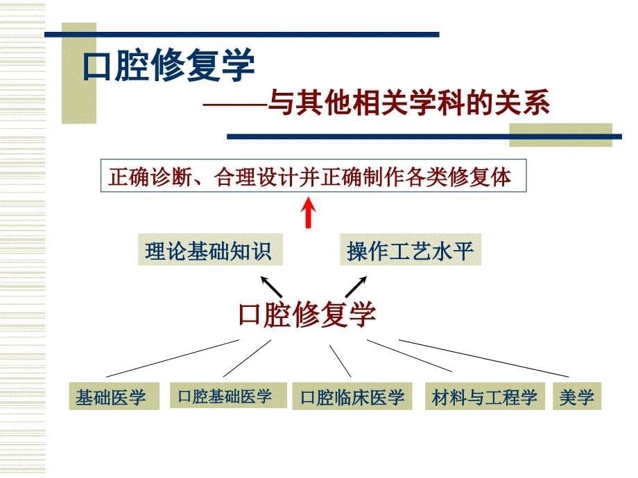 口腔修复学_课件_第5页