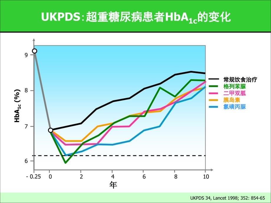 型糖尿病药物联合治疗的实施策略课件_第5页