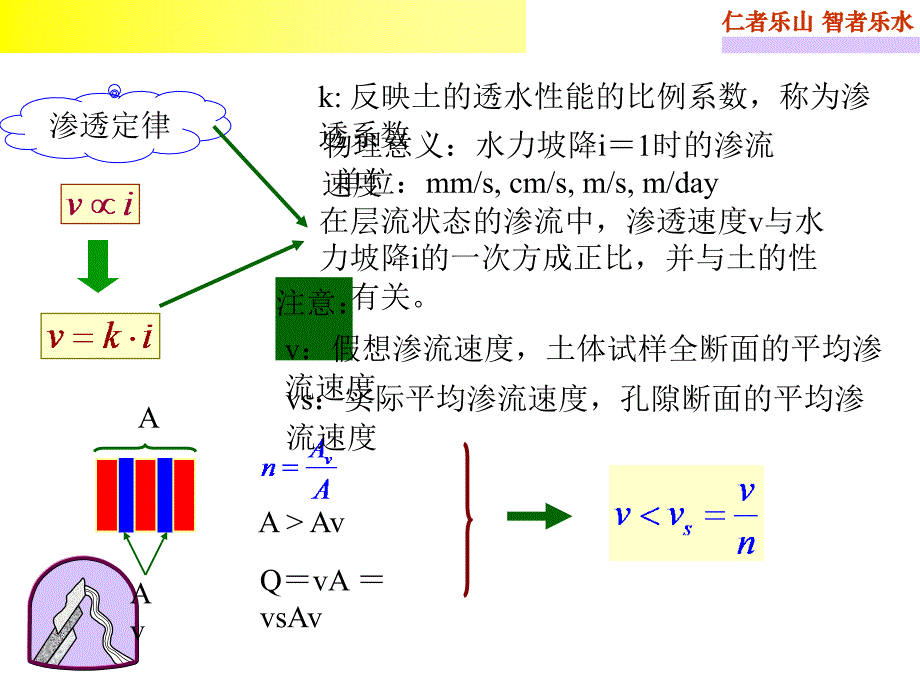 第四章_土的渗透渗出性与土中渗流整理版课件_第4页