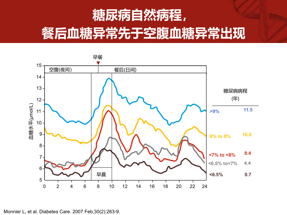 第九期餐后血糖对于hba1c达标的重要性 （1）图文课件_第4页