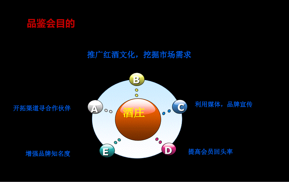 法国品牌红酒品鉴会活动策划方案ppt课件_第2页