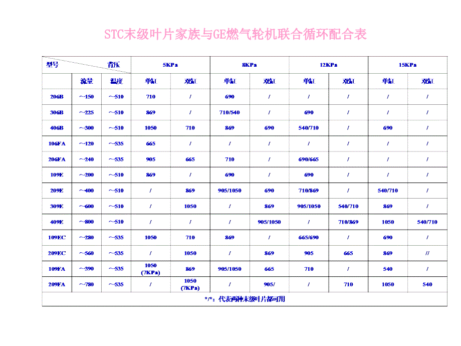 联合循环汽轮机的优化设计思路课件_第3页