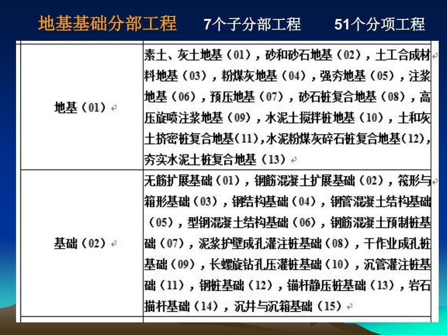 (彭邢燕)湖南建筑工程2015年规范表格编制新特点_第5页