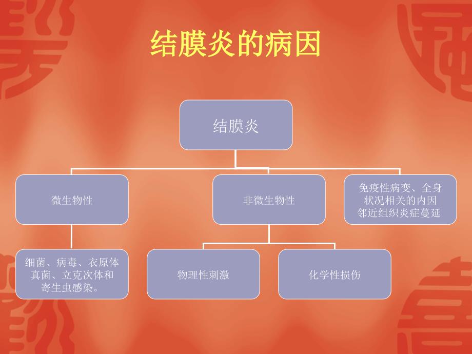 眼科常见结膜病课件_第3页