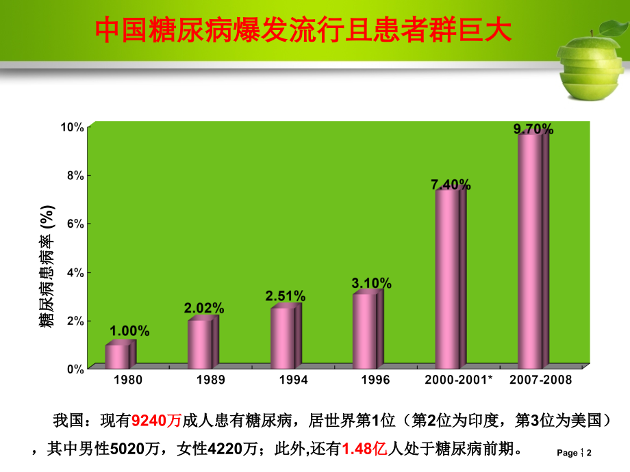 糖尿病基础知识培训（王建华）ppt课件_第2页