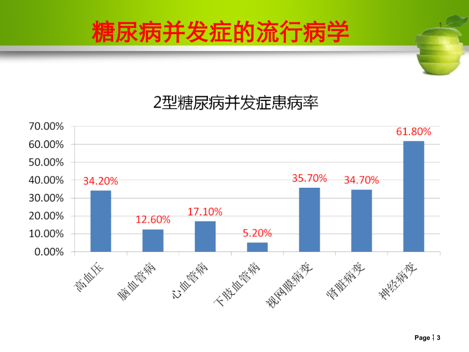 糖尿病基础知识培训（王建华）ppt课件_第3页