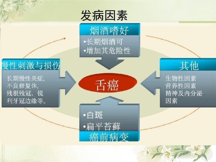 舌癌的相关护理ppt课件_第5页