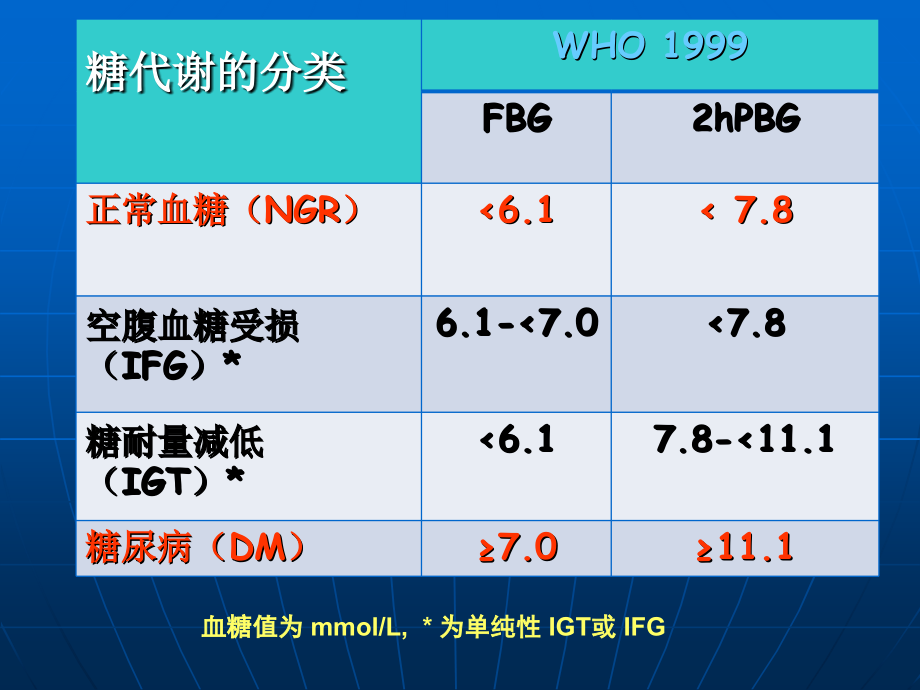 糖尿病诊治最新进展（非常实用）课件_1_第4页