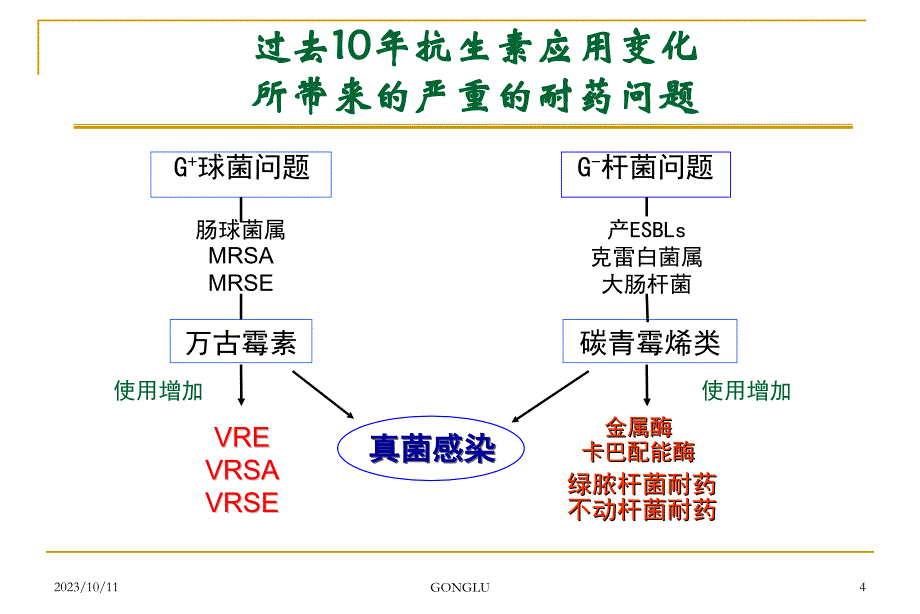 经验性抗菌药物治疗的原则与策略巩路（济南10221）课件_第4页