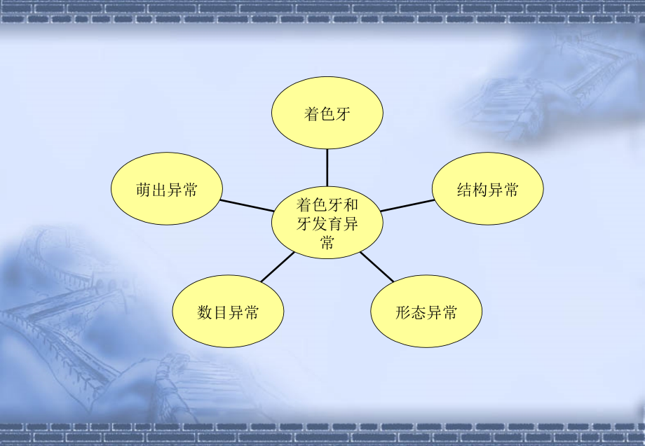 牙体硬组织非龋性疾病课件_第3页