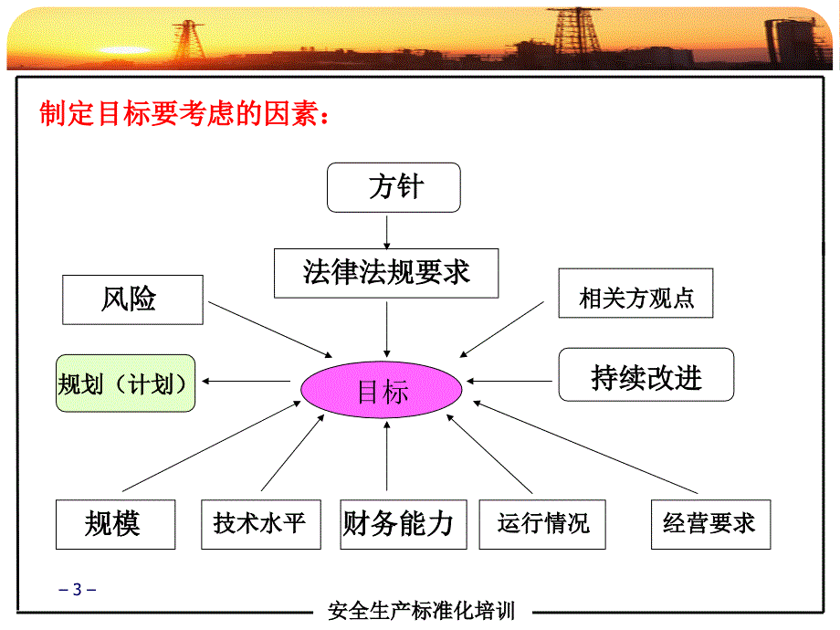 安全生产标准化培训课件(2)_第3页